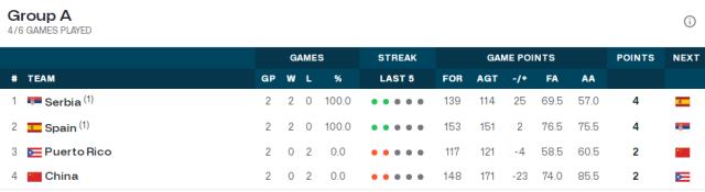 乐鱼体育登录-大胜波多黎各就能进八强？轮到中国女篮算分了