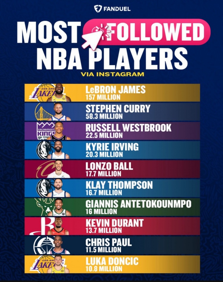 乐鱼网页版-NBA球员INS粉丝数Top10：老詹1.57亿断档第一 库里5830万 KD第八